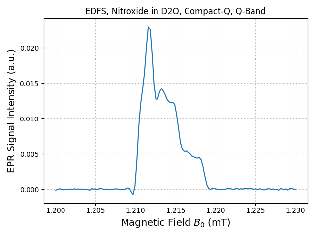 EDFS, Nitroxide in D2O, Compact-Q, Q-Band