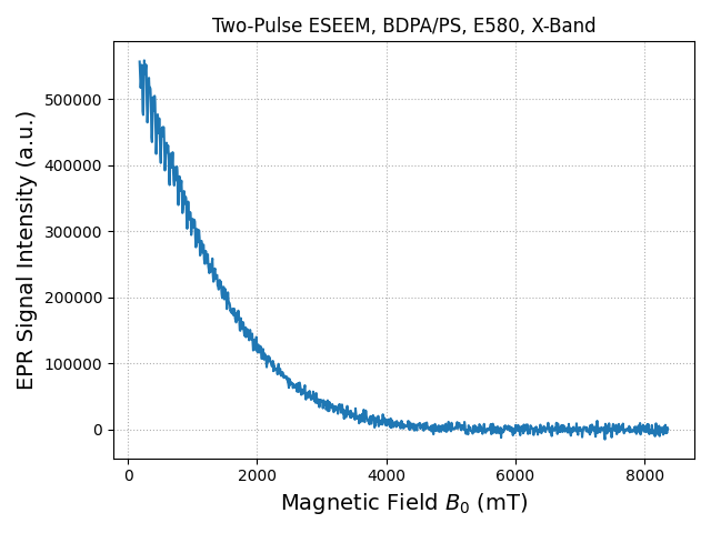 Two-Pulse ESEEM, BDPA/PS, E580, X-Band