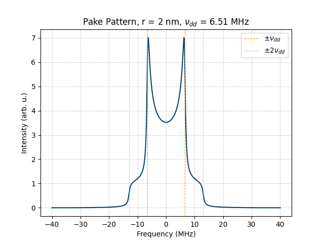 Pake Pattern, r = 2 nm, $\nu_{dd}$ = 6.51 MHz