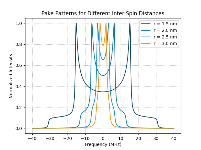 Pake Patterns for Different Inter-Spin Distances