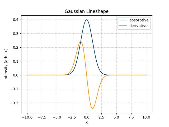 Gaussian Lineshape
