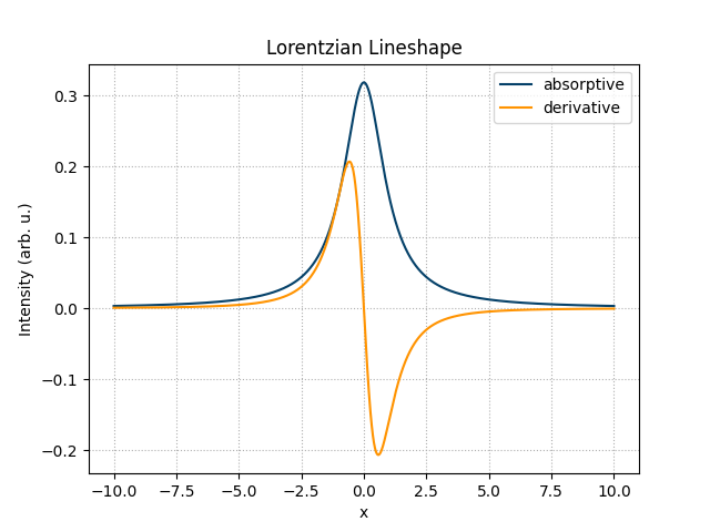 Lorentzian Lineshape