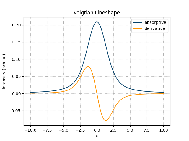 Voigtian Lineshape
