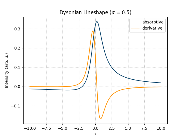 Dysonian Lineshape ($\alpha$ = 0.5)