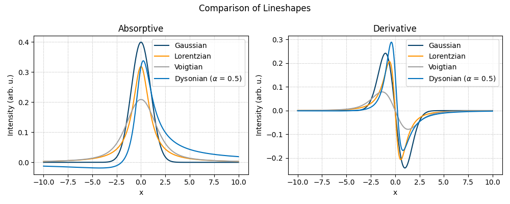 Comparison of Lineshapes, Absorptive, Derivative